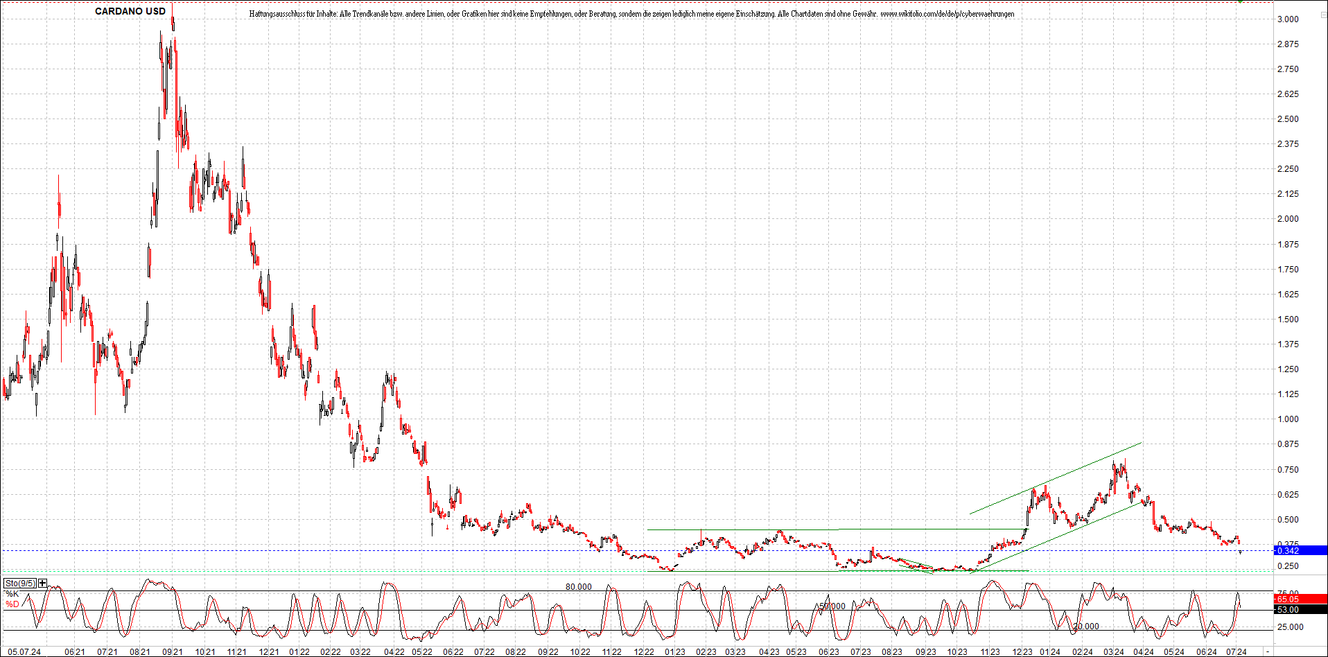 x_cardano_usd_chart_(von_o.png