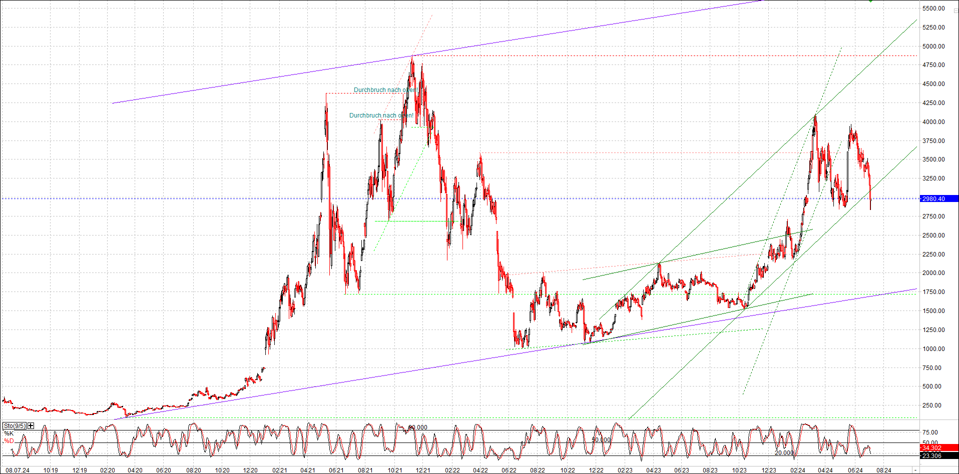 ethereum_chart_nachmittag.png