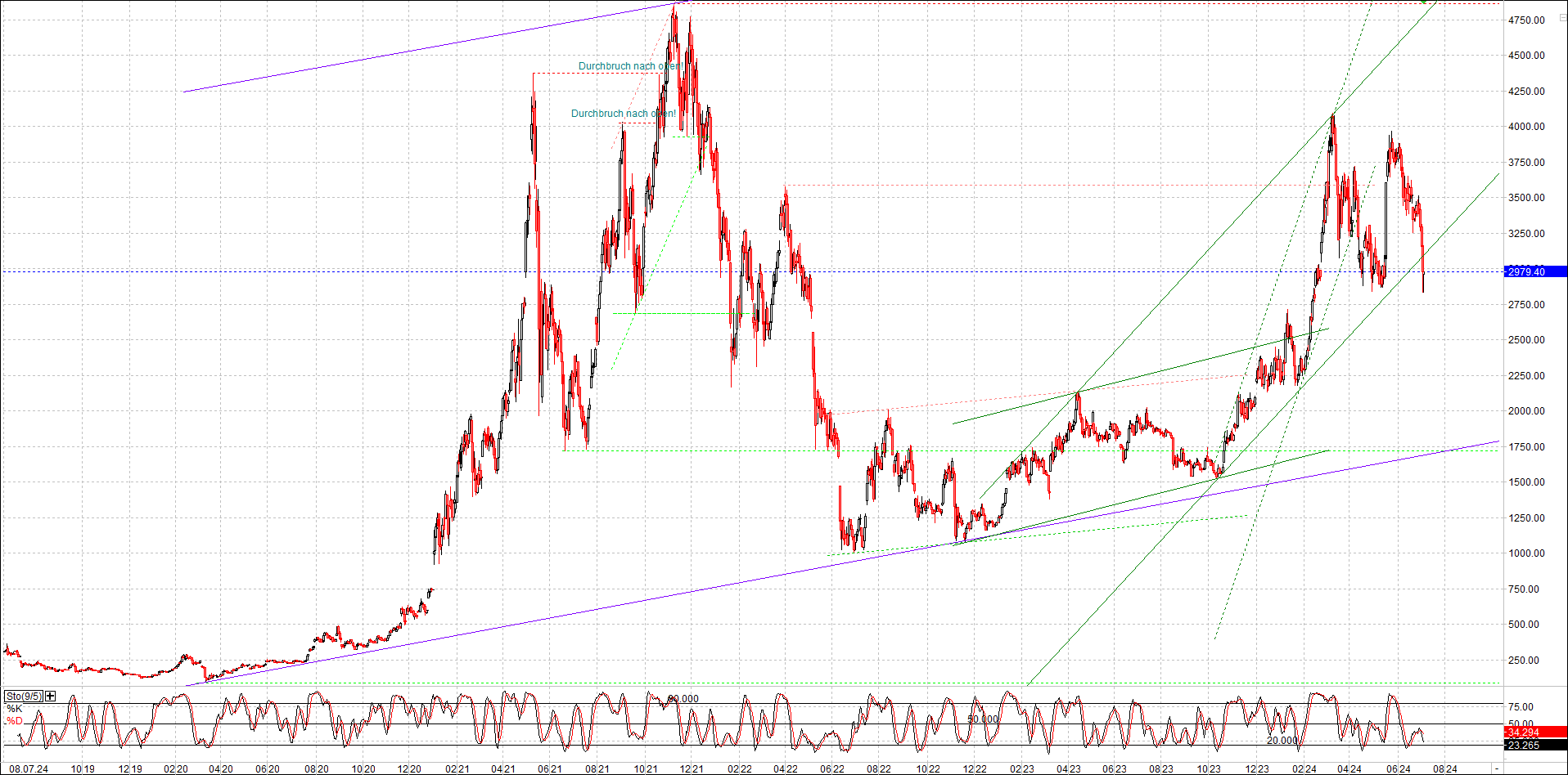 ethereum_chart_heute_abend.png