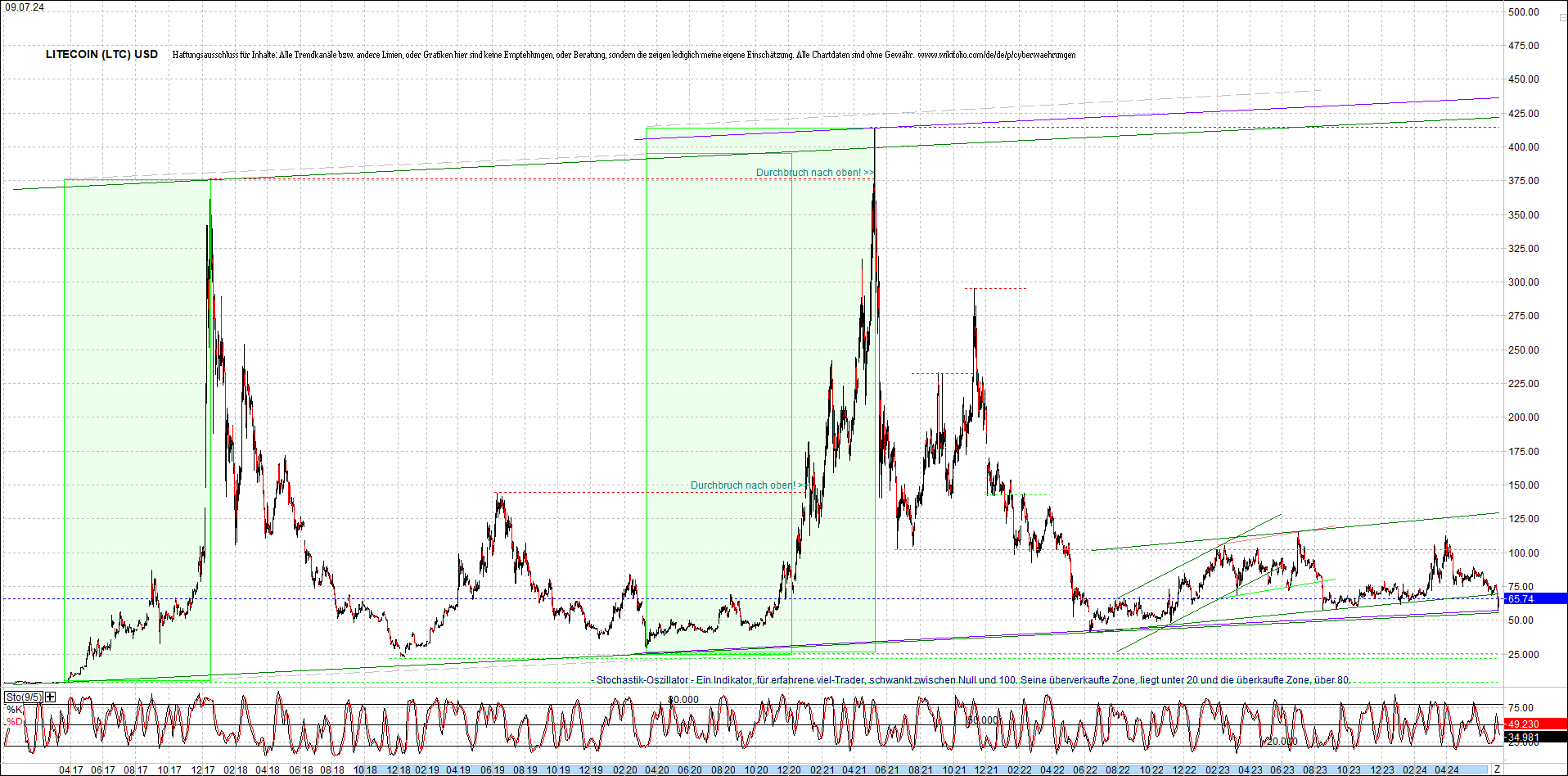 litecoin_(ltc)_chart_heute_morgen.png