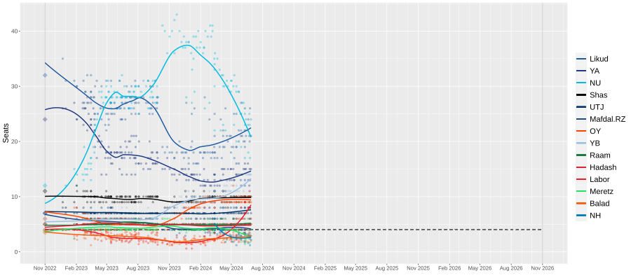 opinion_polls_israel_2026.png