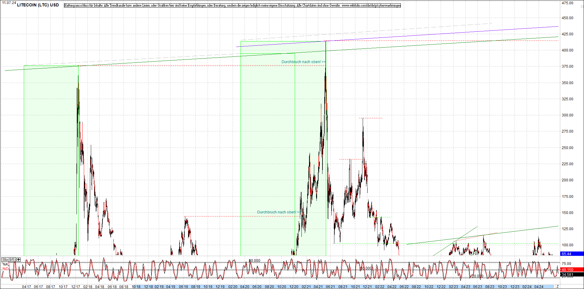 litecoin_(ltc)_chart_heute_morgen.png