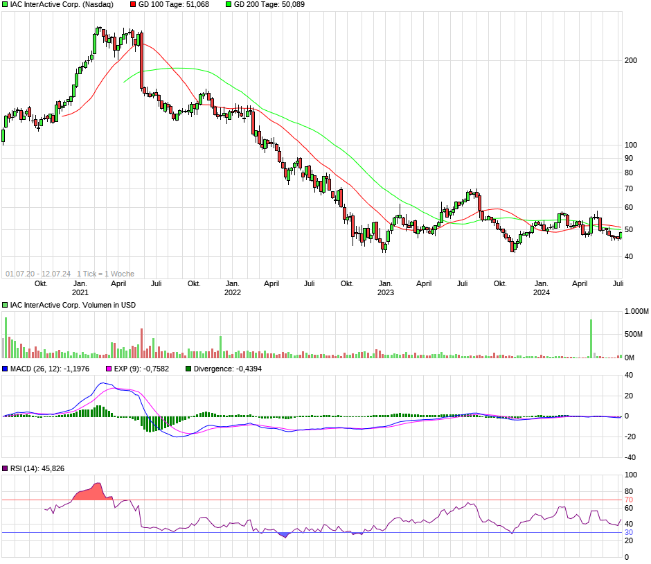 chart_5years_iacinteractivecorpf.png