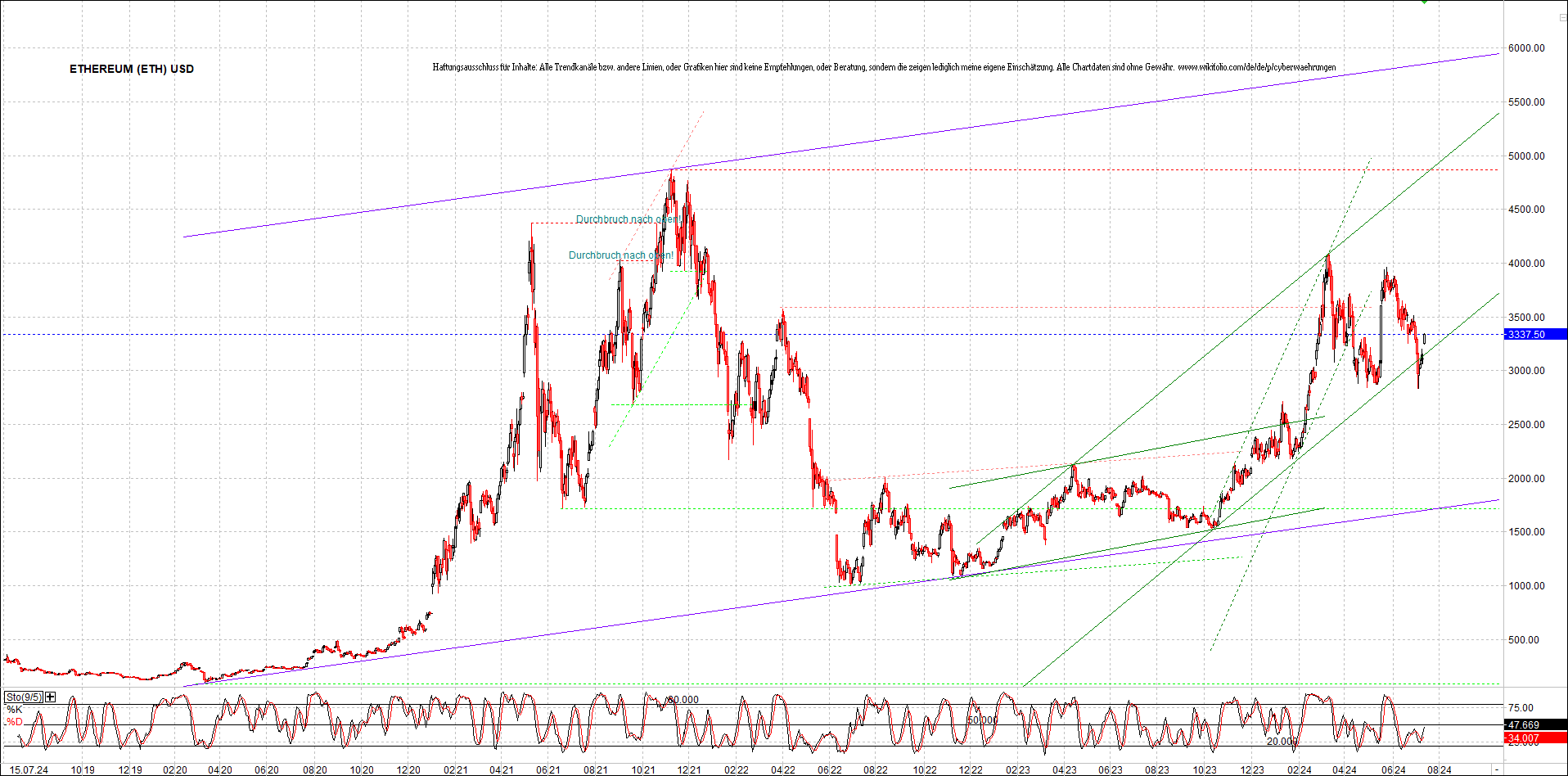 ethereum_chart_am_morgen.png