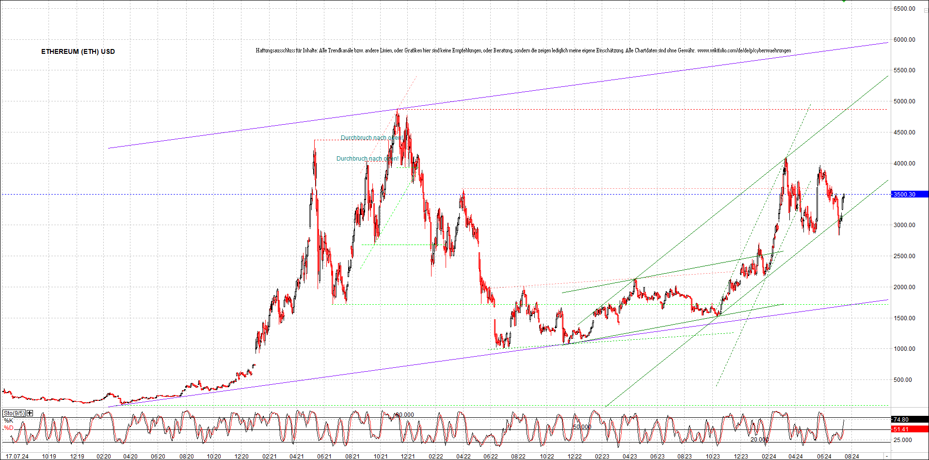 ethereum_chart_am_morgen.png