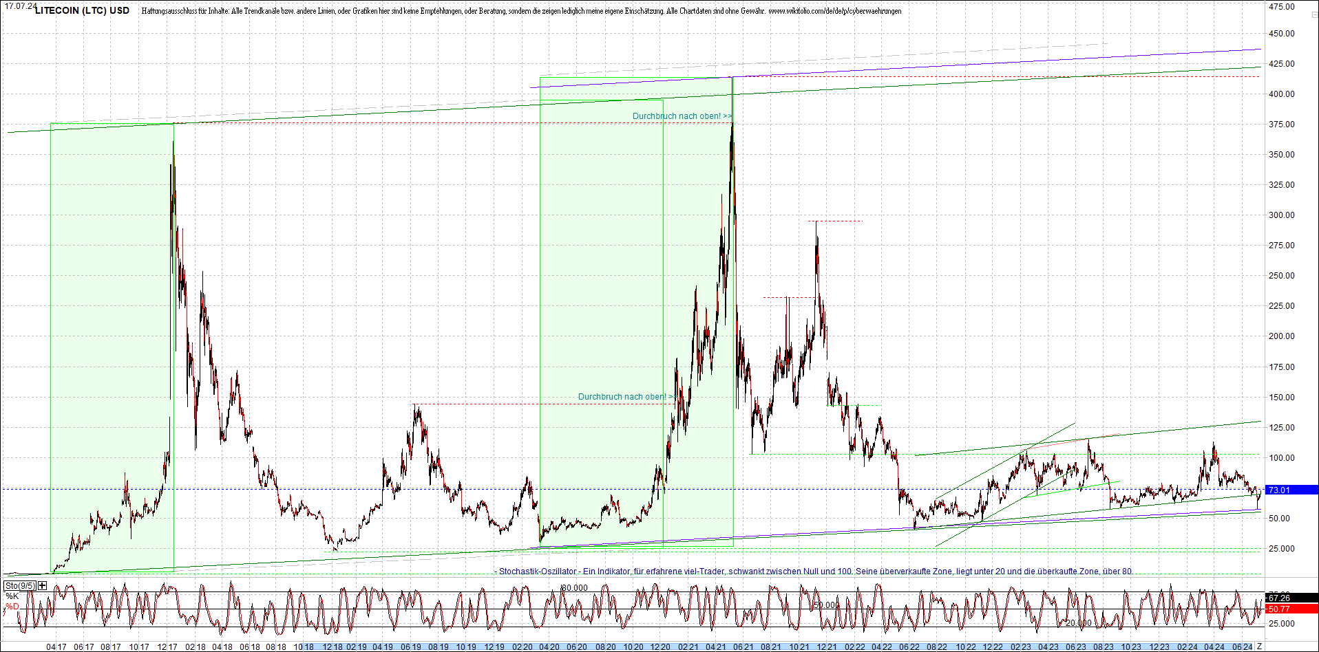 litecoin_(ltc)_chart_heute_morgen.png