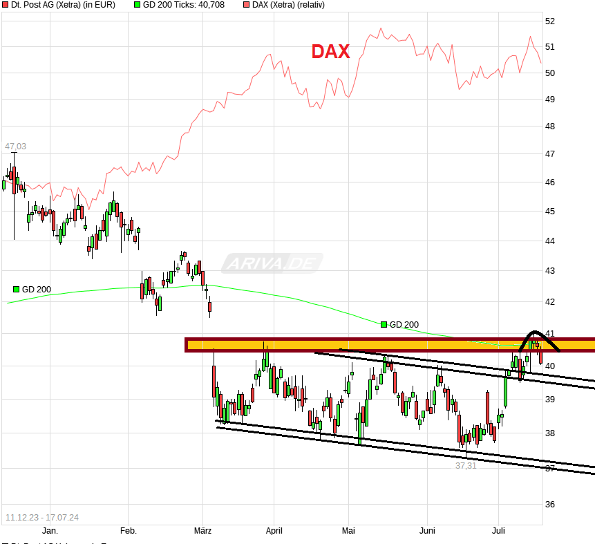 chart_free_deutschepostag.png