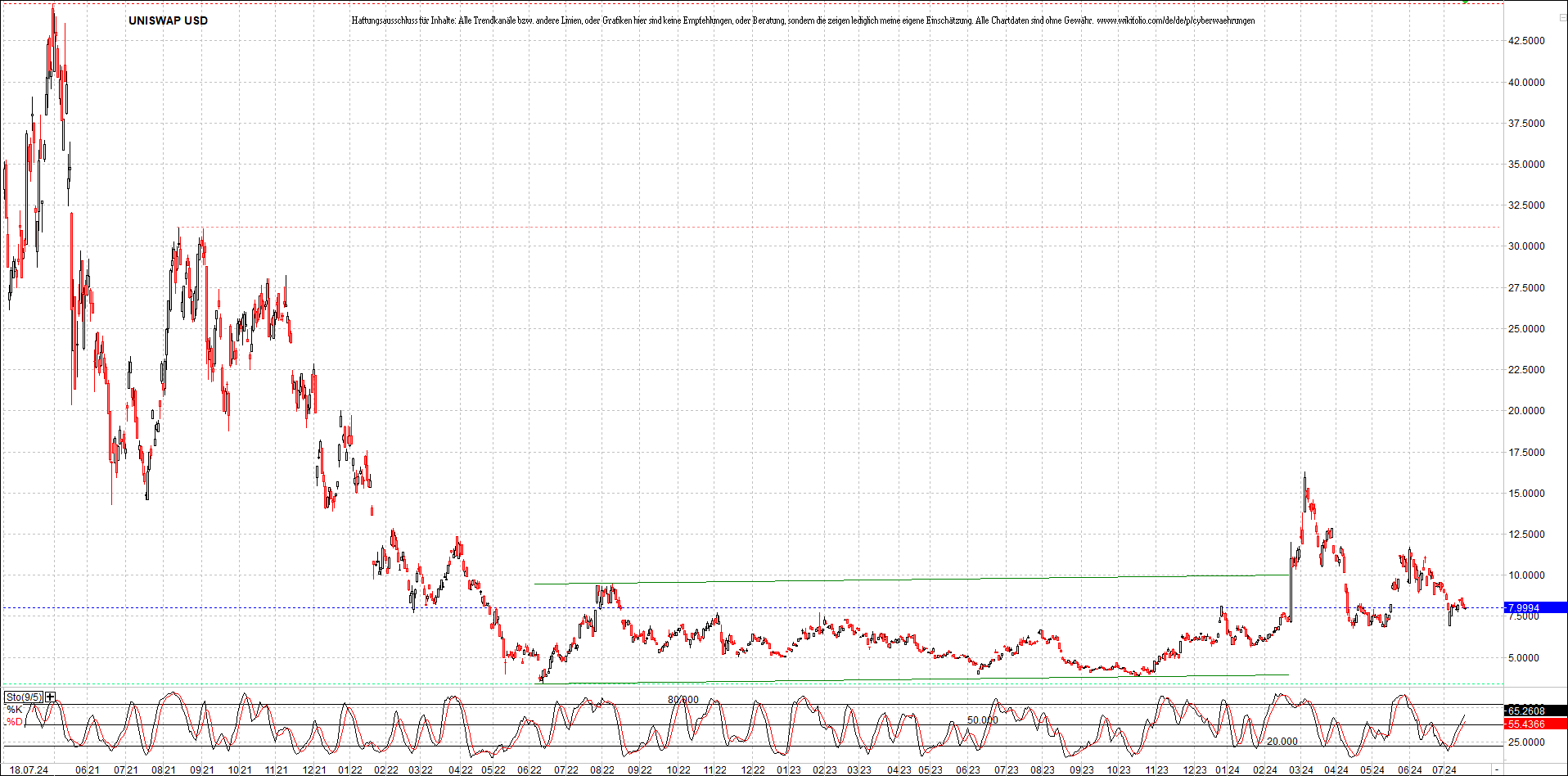 x_uniswap_usd_chart_(von_o.png