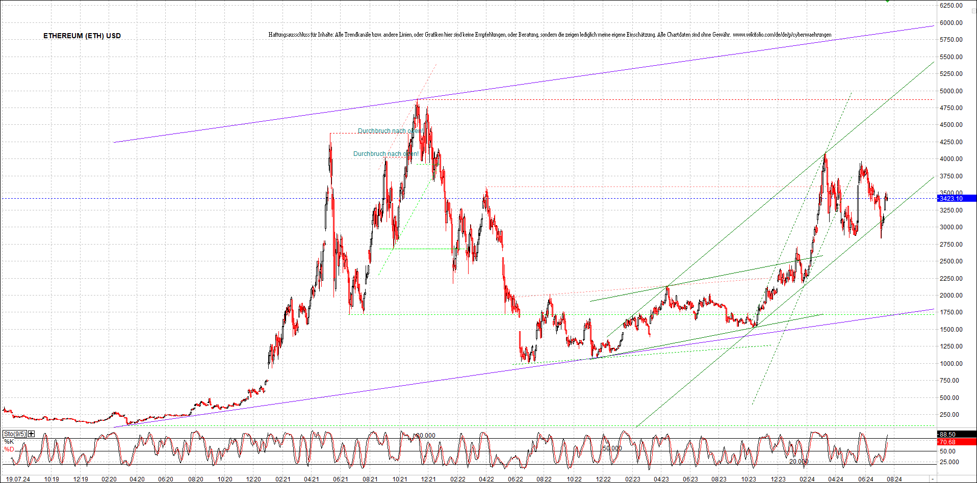 ethereum_chart_am_morgen.png