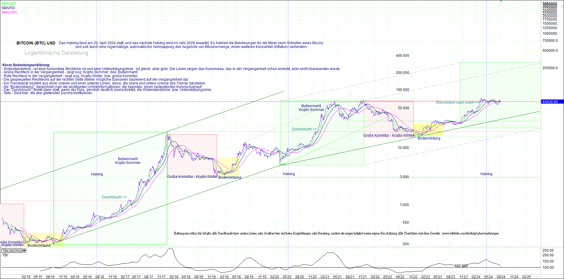 bitcoin_(btc)_chart_sehr_langfristig.png