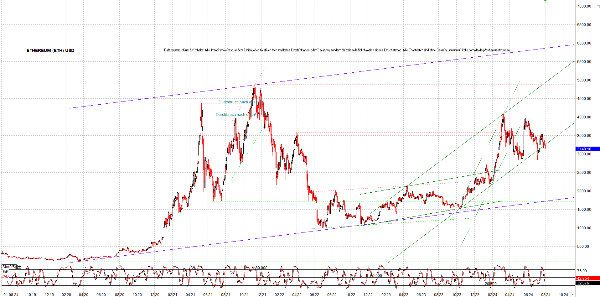 ethereum_chart_nachmittag.png