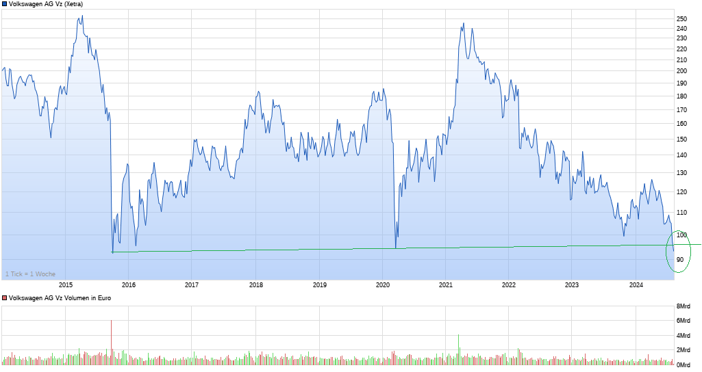 chart_10years_volkswagenagvz.png