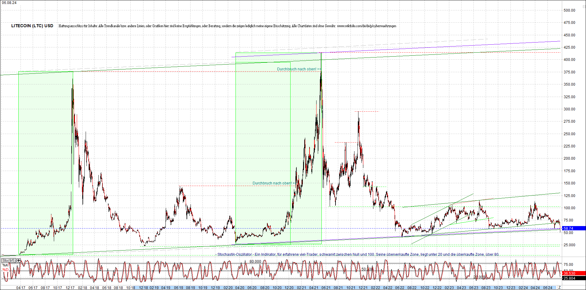 litecoin_(ltc)_chart_heute_morgen.png