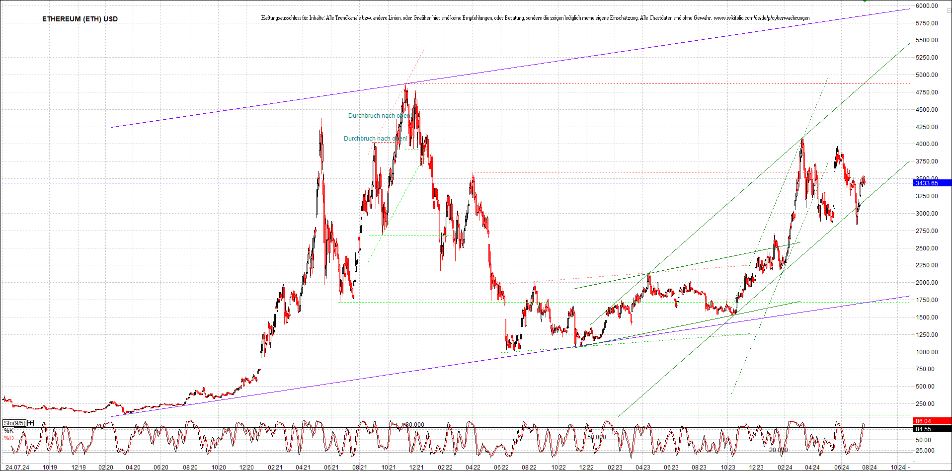 ethereum_chart_heute_abend.png