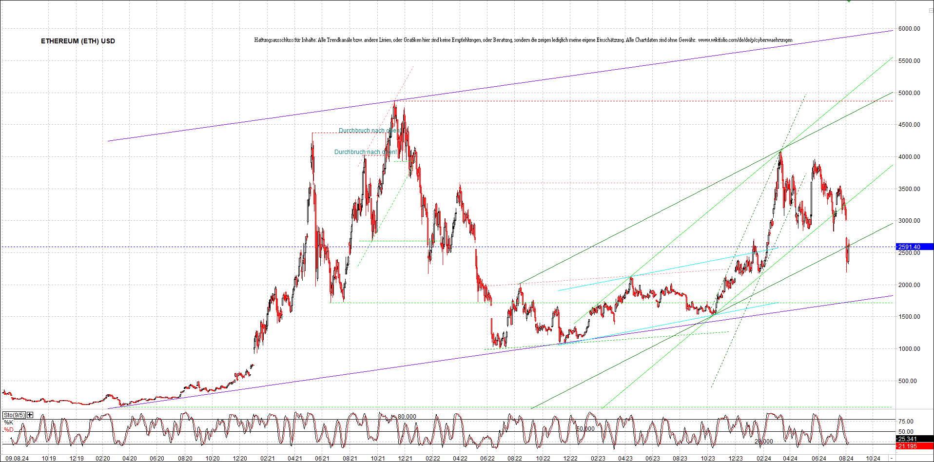 ethereum_chart_nachmittag.png