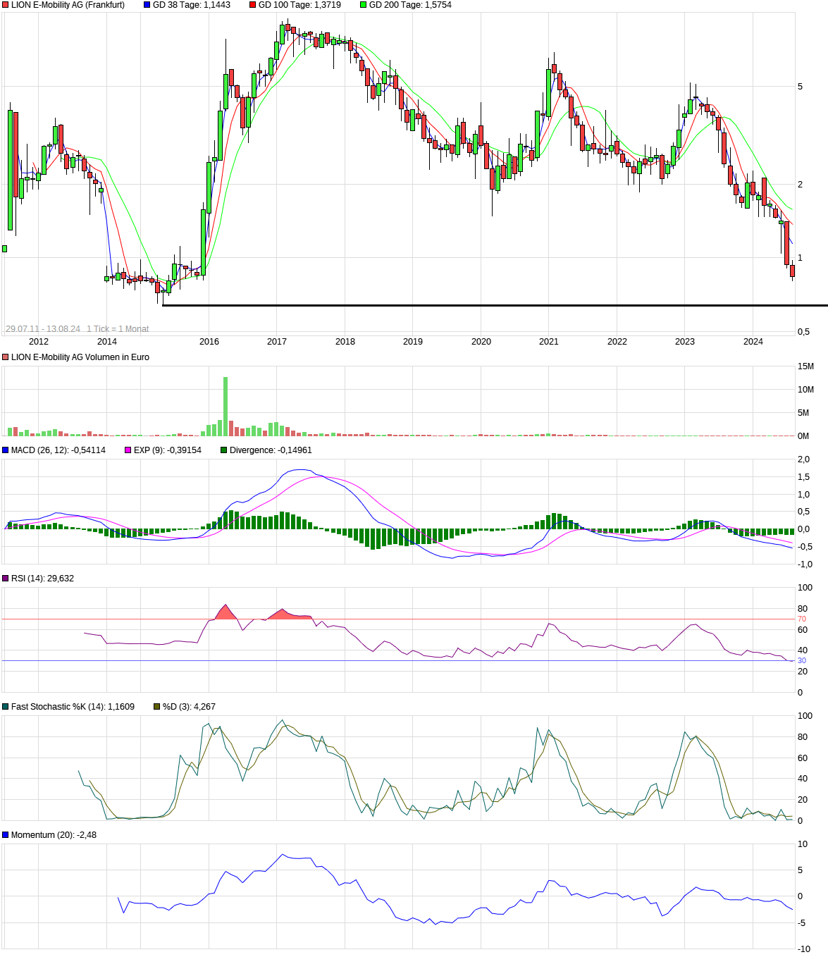 chart_all_lione-mobilityag.png