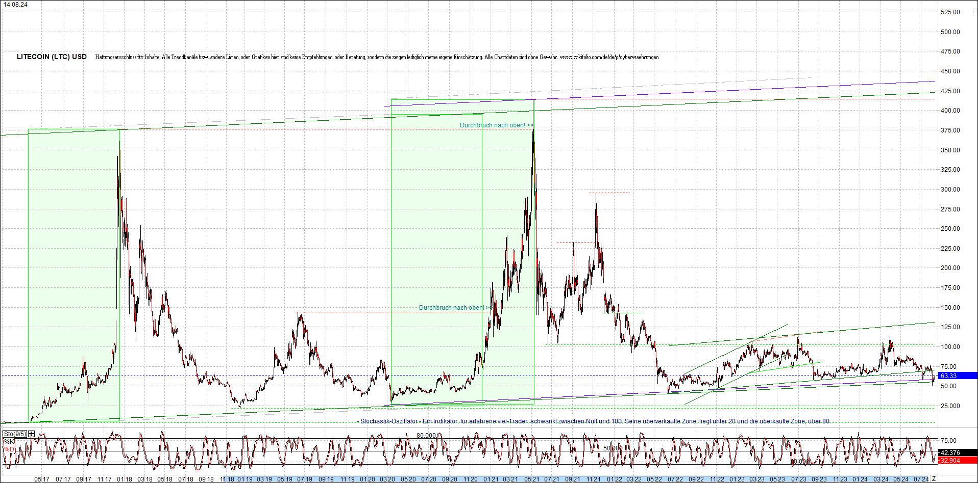 litecoin_(ltc)_chart_heute_morgen.png