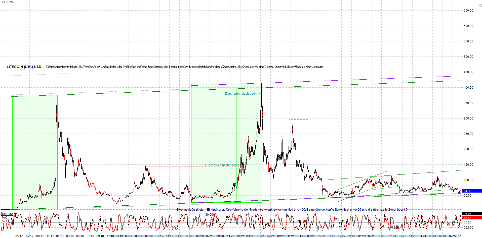 litecoin_(ltc)_chart_heute_morgen.png