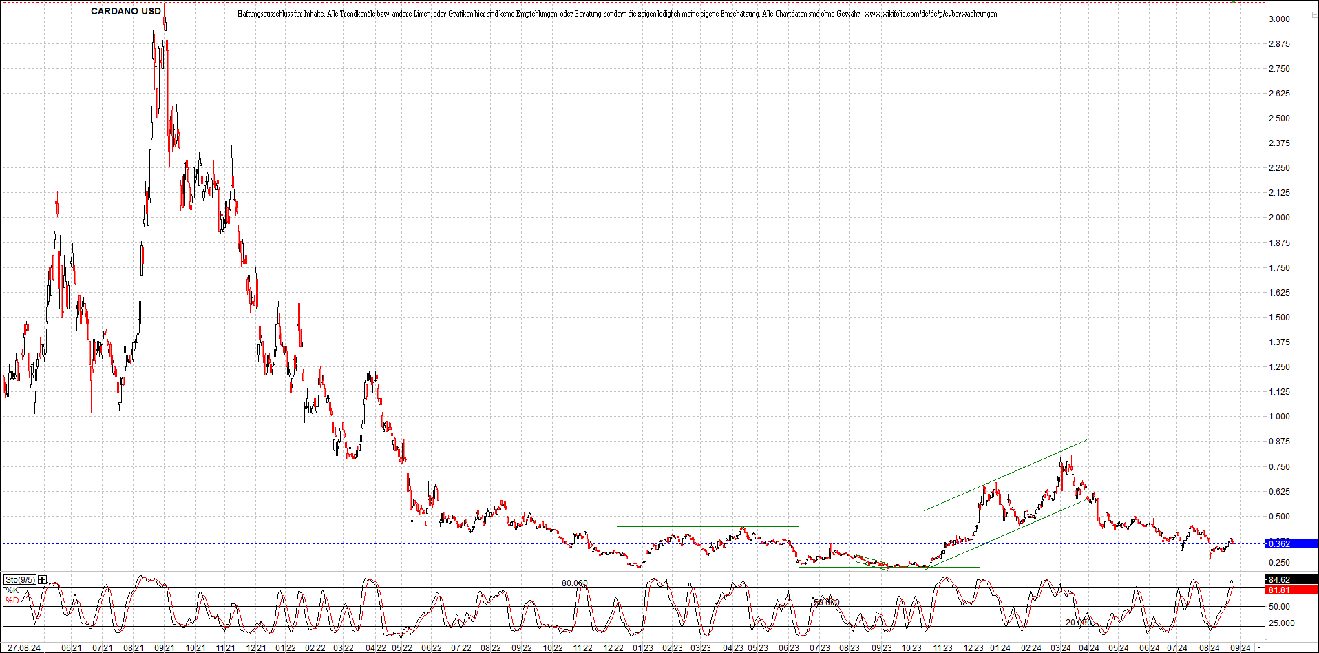 x_cardano_usd_chart_(von_o.png