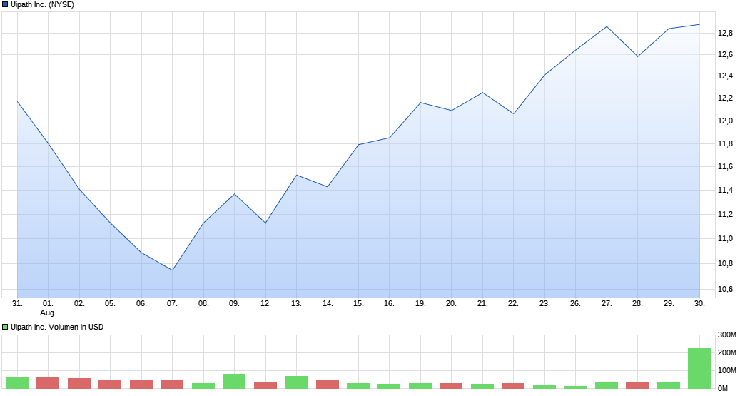 chart_month_uipathinc.png