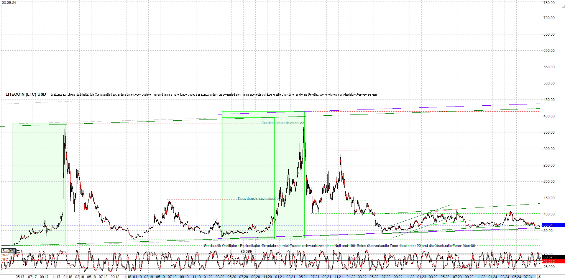 litecoin_(ltc)_chart_heute_morgen.png