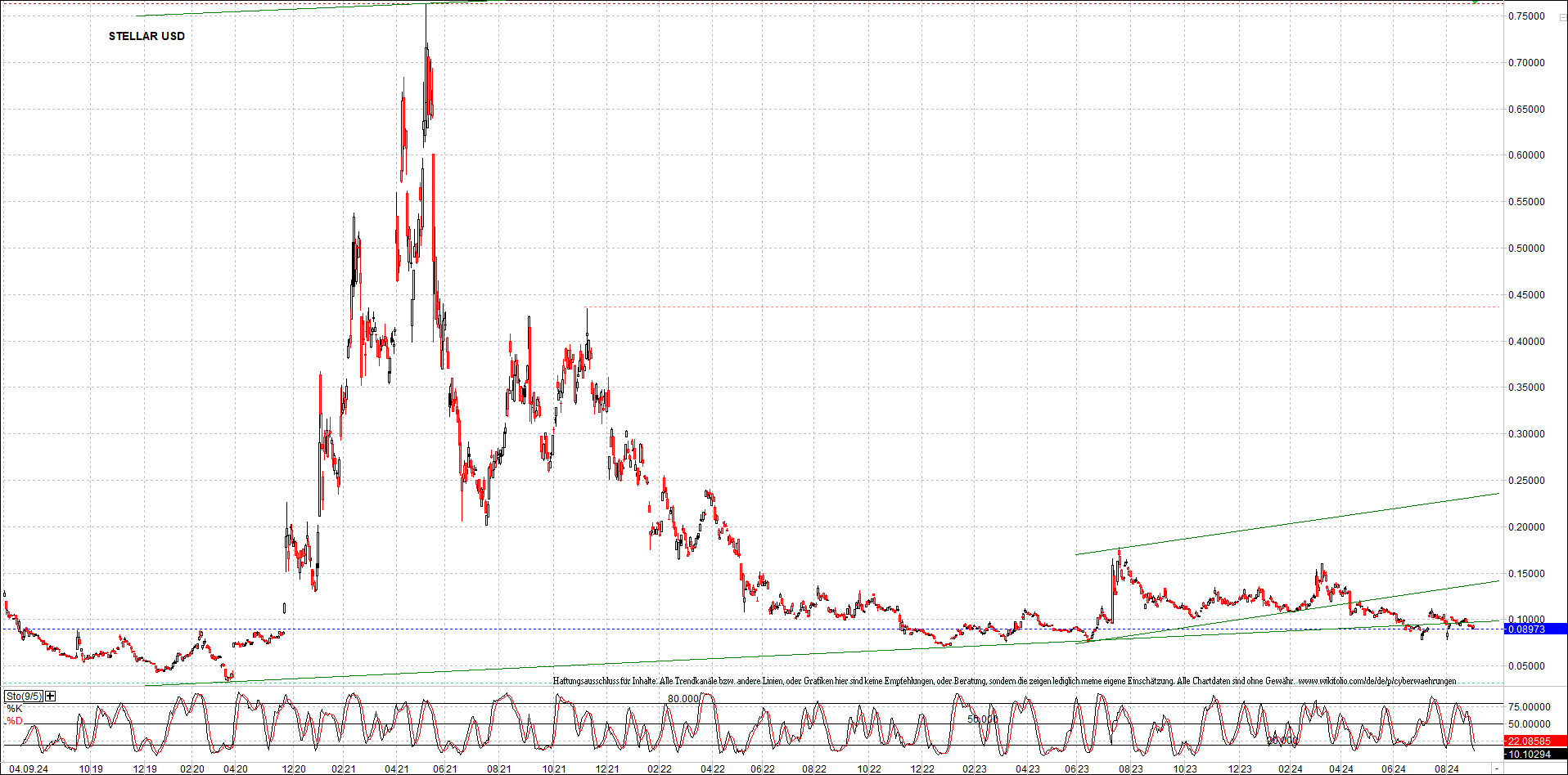 x_stellar_usd_chart_(von_o.png