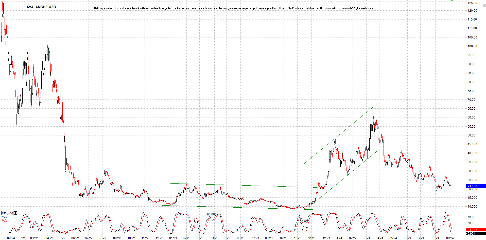 x_avalanche_usd_chart_(von_o.png