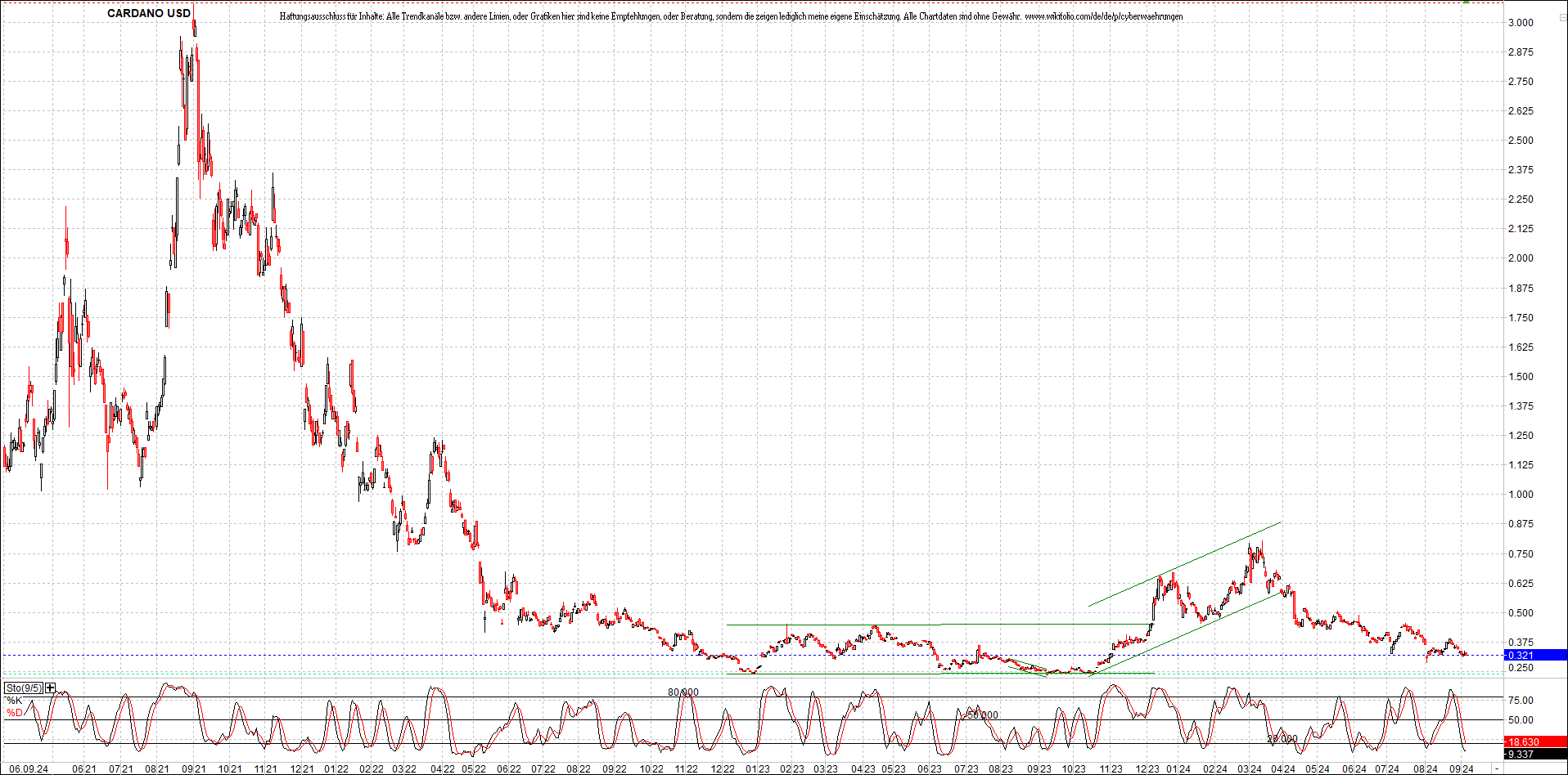 x_cardano_usd_chart_(von_o.png