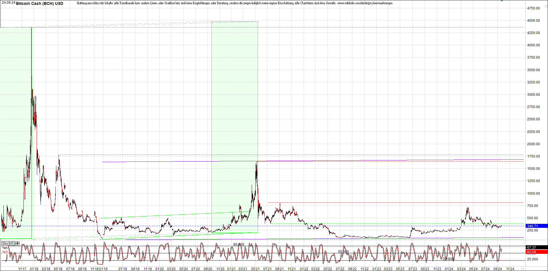 bitcoin_cash_(bch)_heute_morgen.png