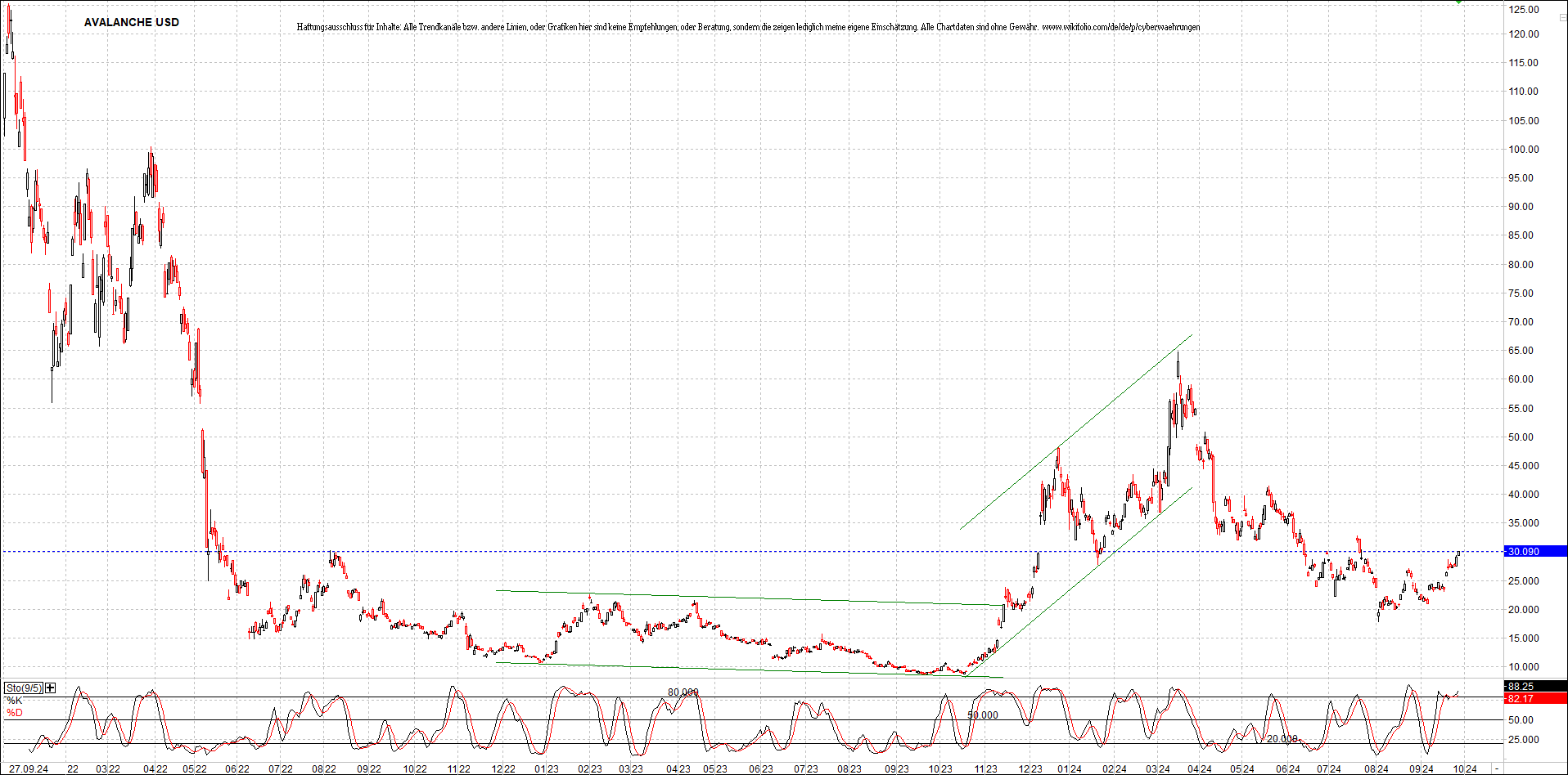 x_avalanche_usd_chart_(von_o.png