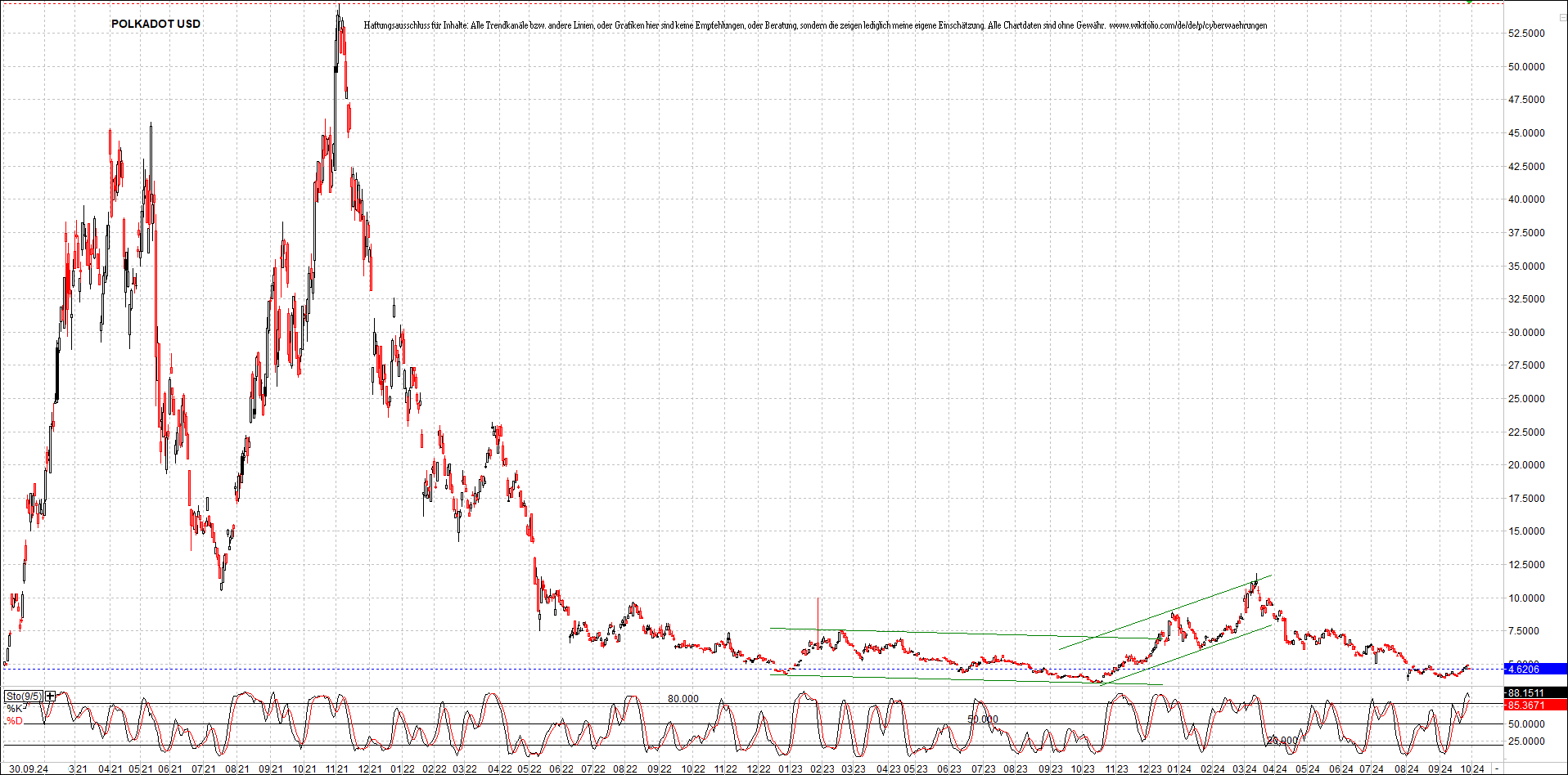 x_polkadot_usd_chart_(von_o.png