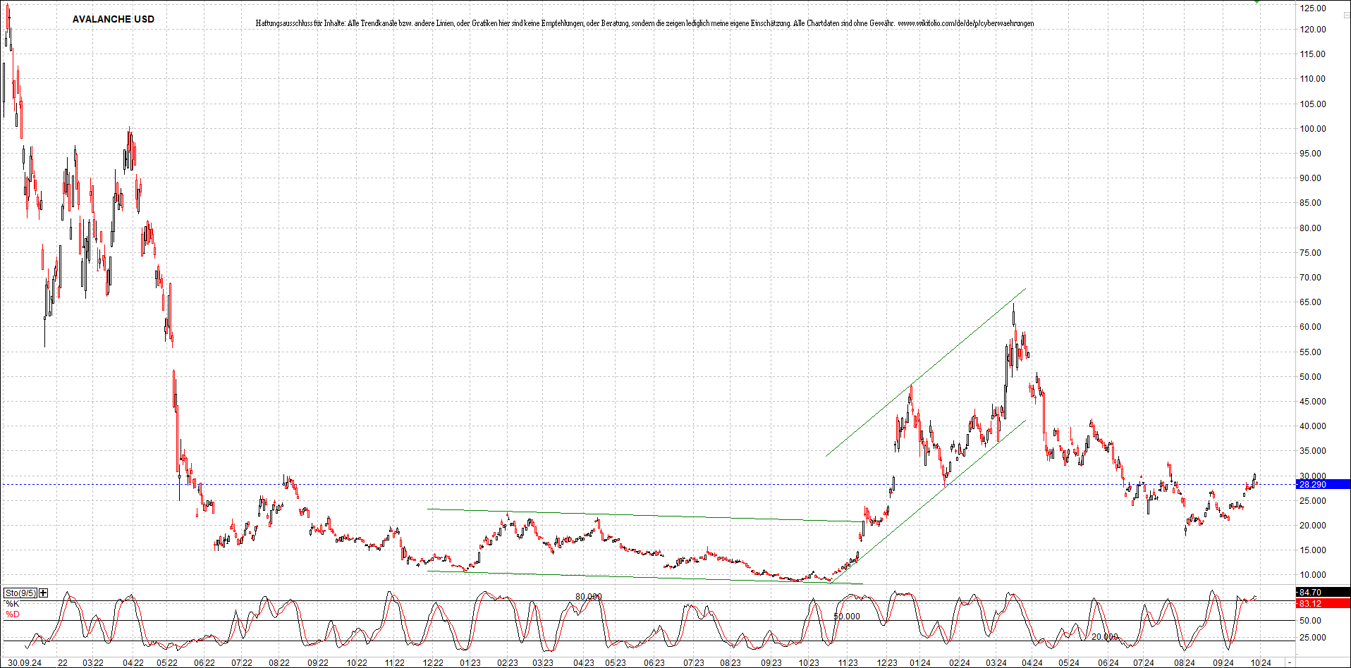 x_avalanche_usd_chart_(von_o.png