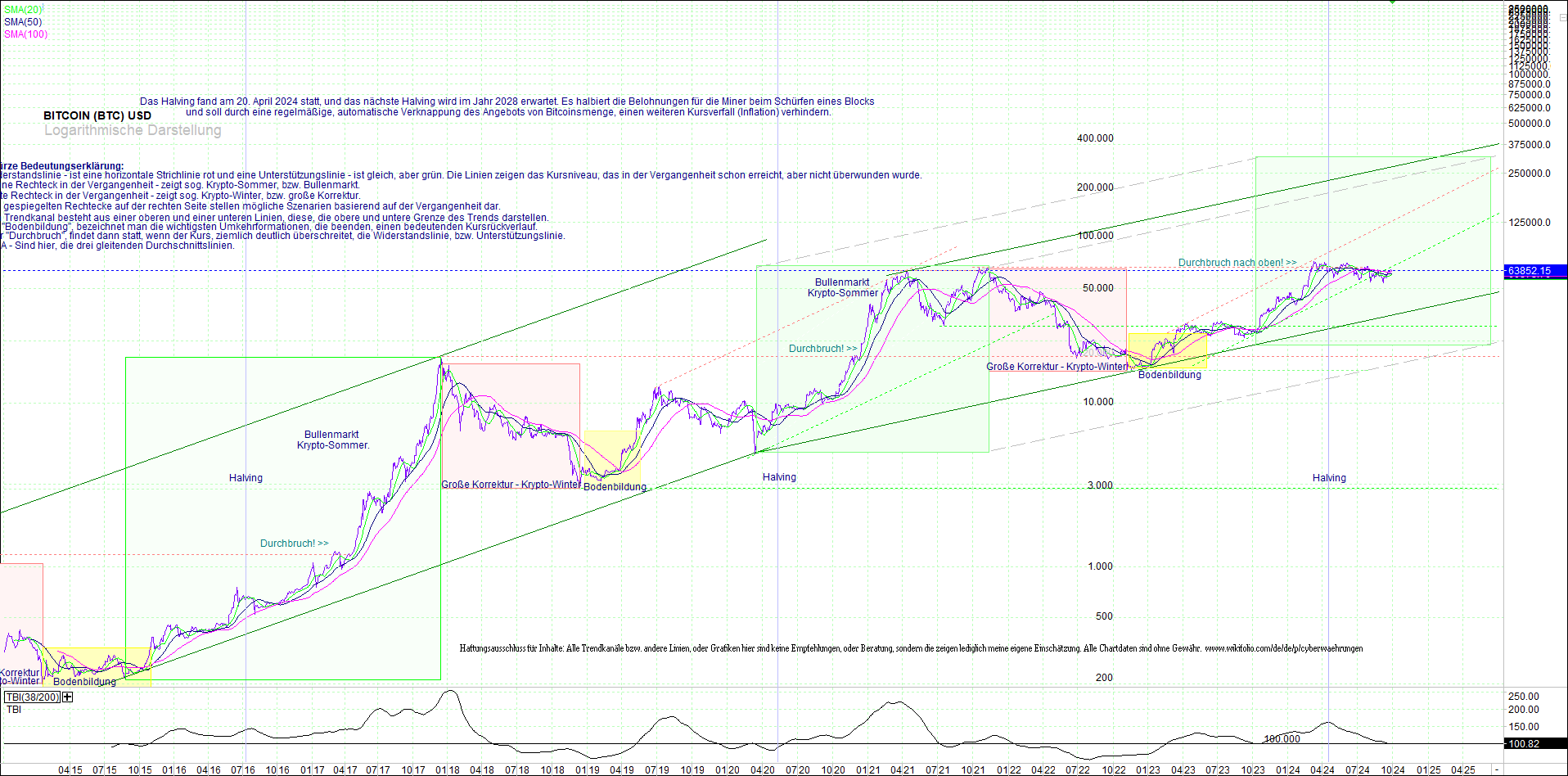 bitcoin_(btc)_chart_sehr_langfristig.png