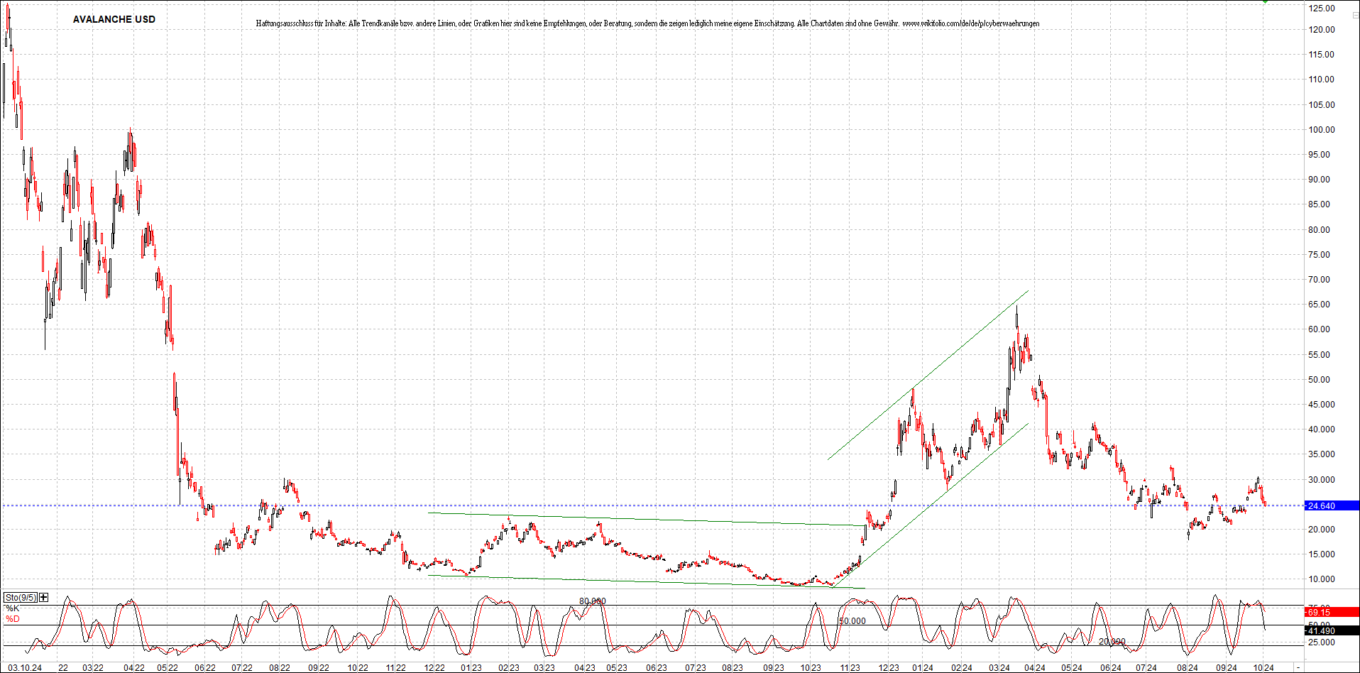 x_avalanche_usd_chart_(von_o.png