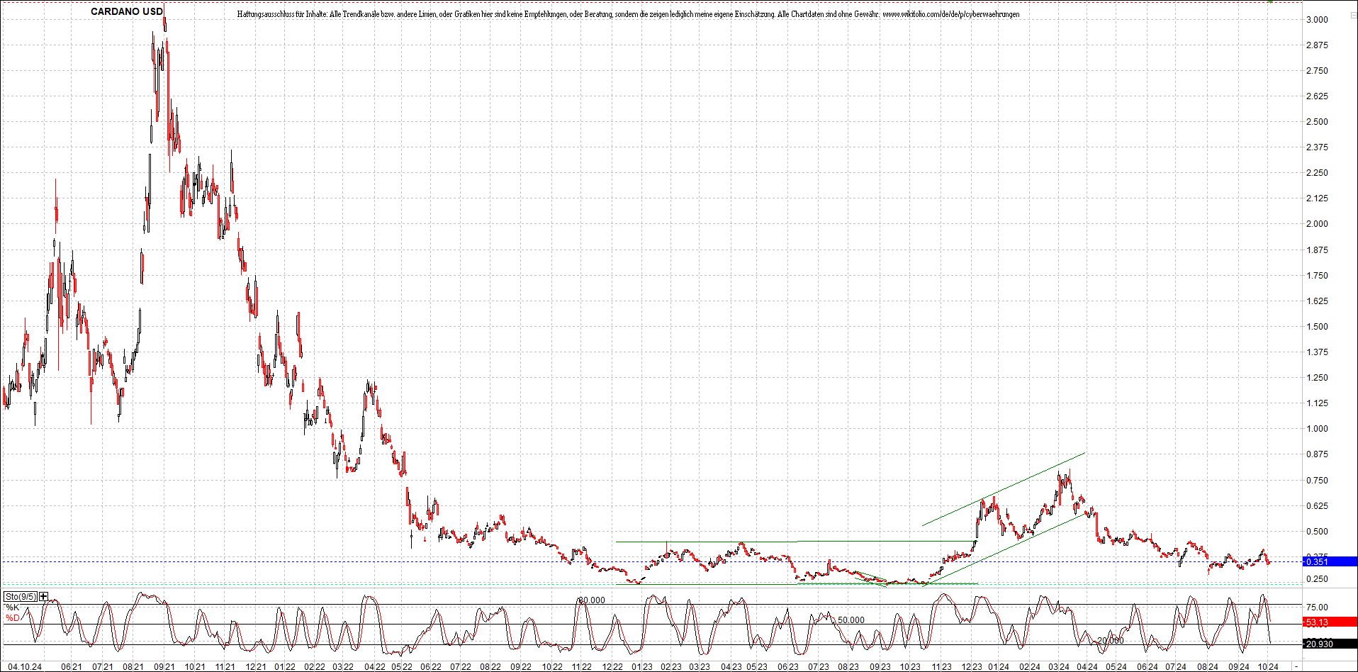 x_cardano_usd_chart_(von_o.png