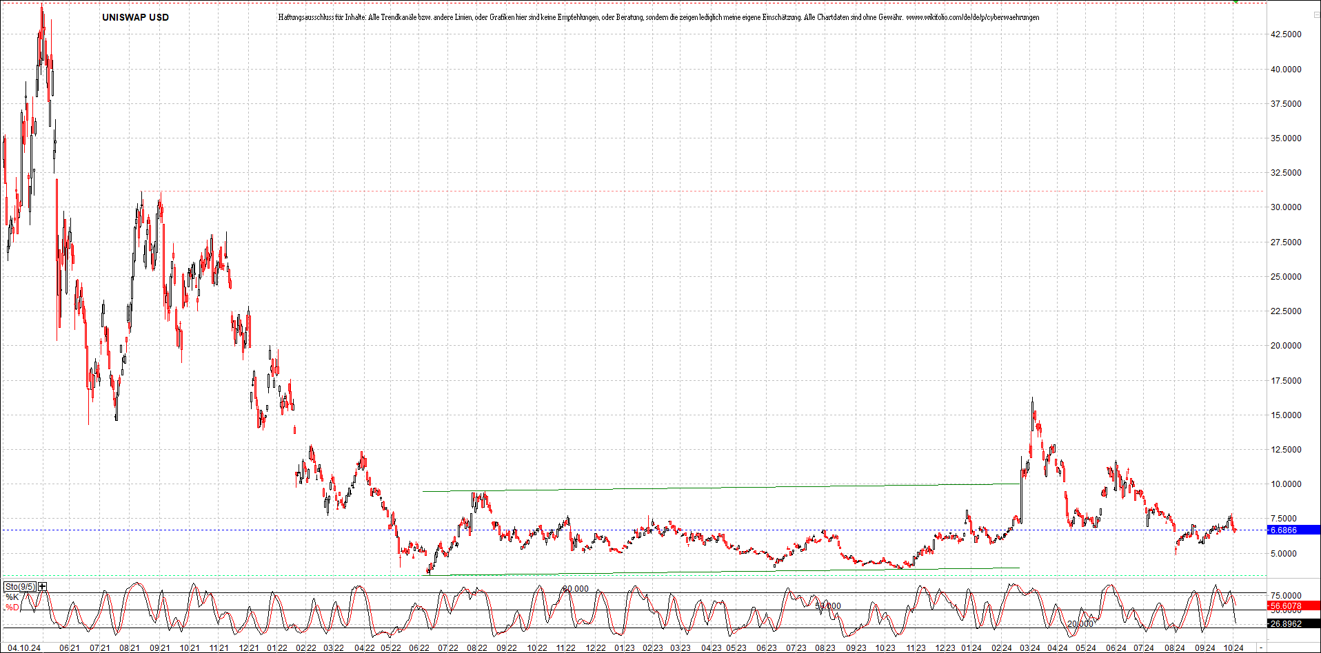 x_uniswap_usd_chart_(von_o.png