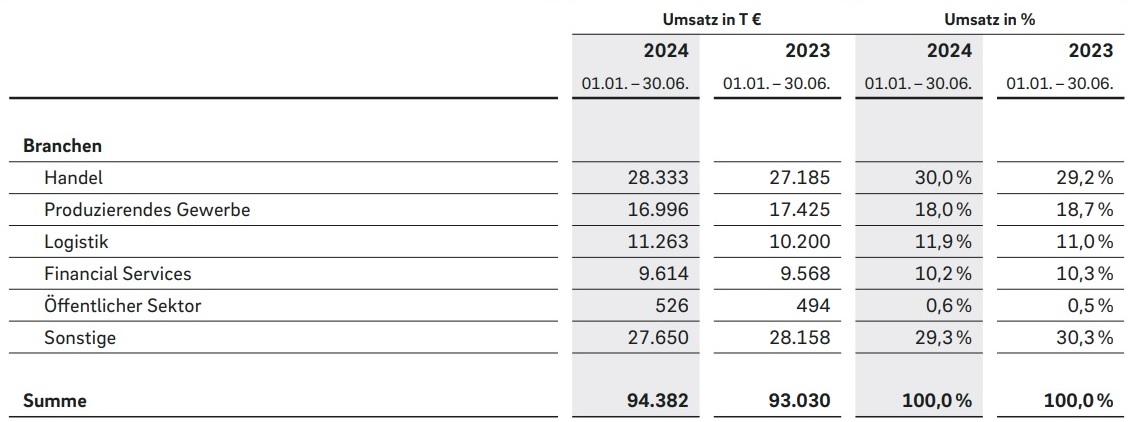 umsatz_fokusbranchen_h1_2024.jpg