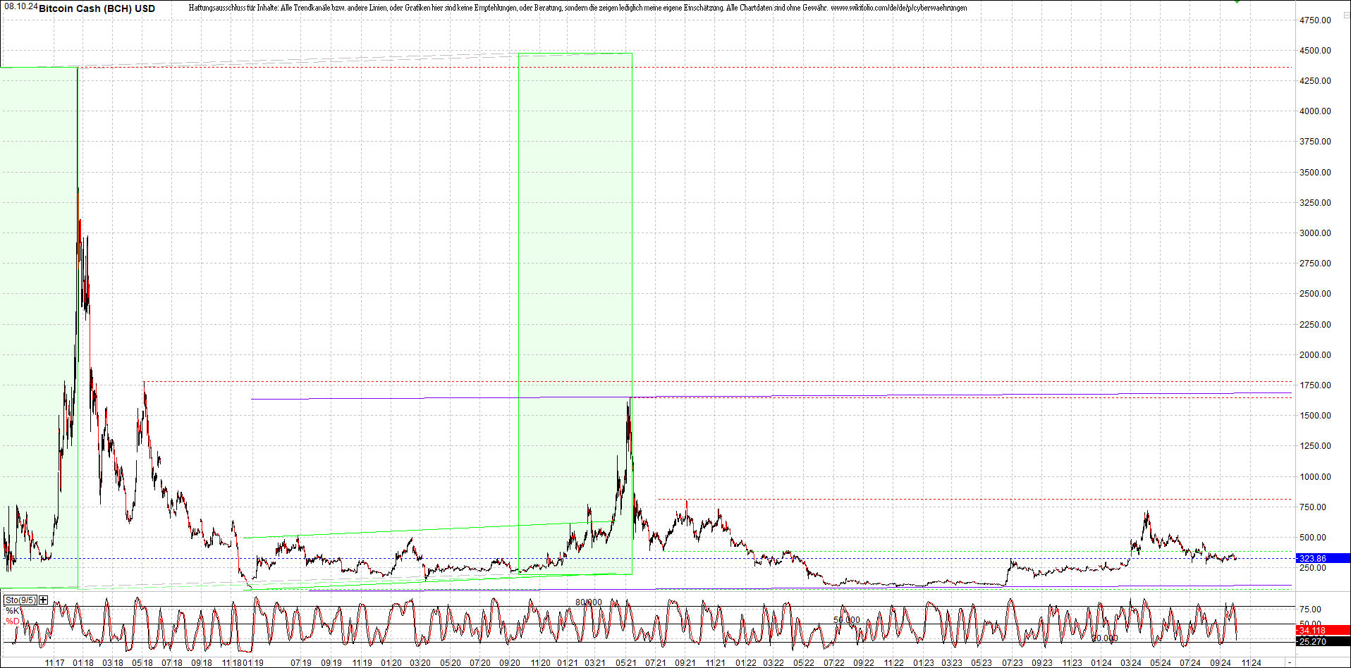 bitcoin_cash_(bch)_heute_morgen.png