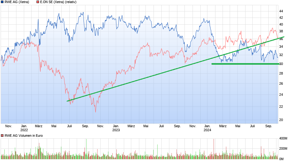 chart_3years_rweag.png