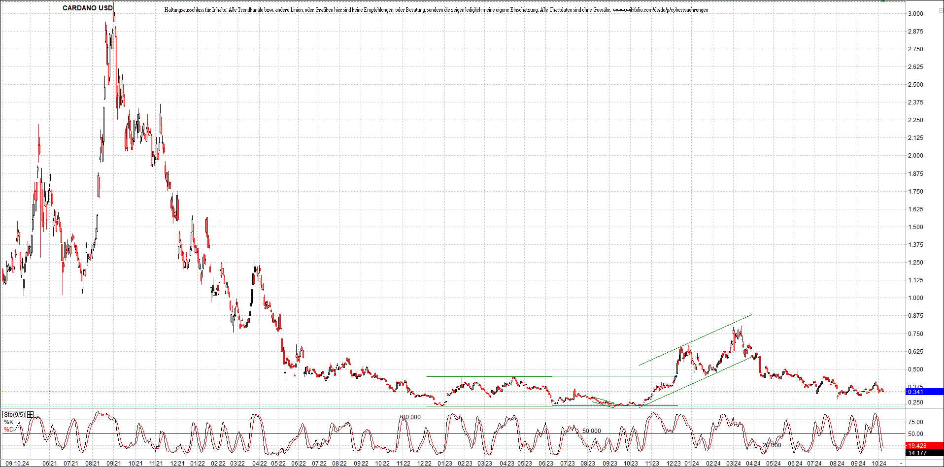 x_cardano_usd_chart_(von_o.png