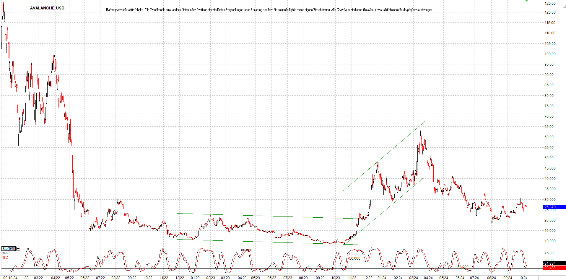 x_avalanche_usd_chart_(von_o.png