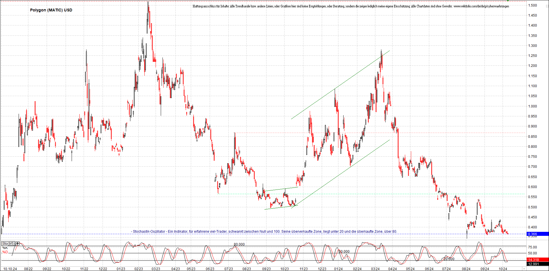 x_polygon_(matic)_usd_chart_(von_o.png