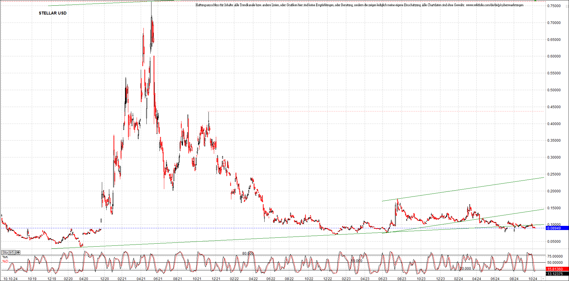 x_stellar_usd_chart_(von_o.png