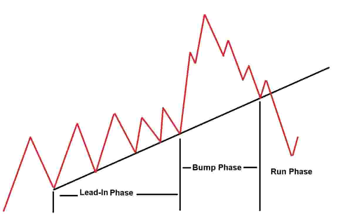 bump-and-run-reversal-phases.jpg