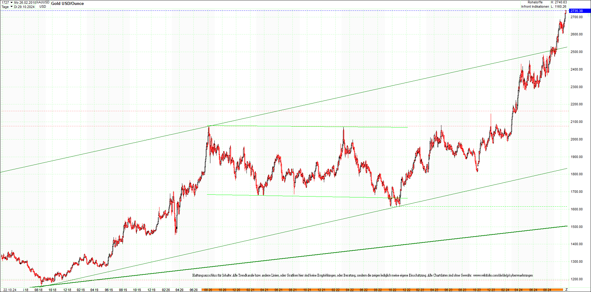 gold_chart_heute_am_morgen.png