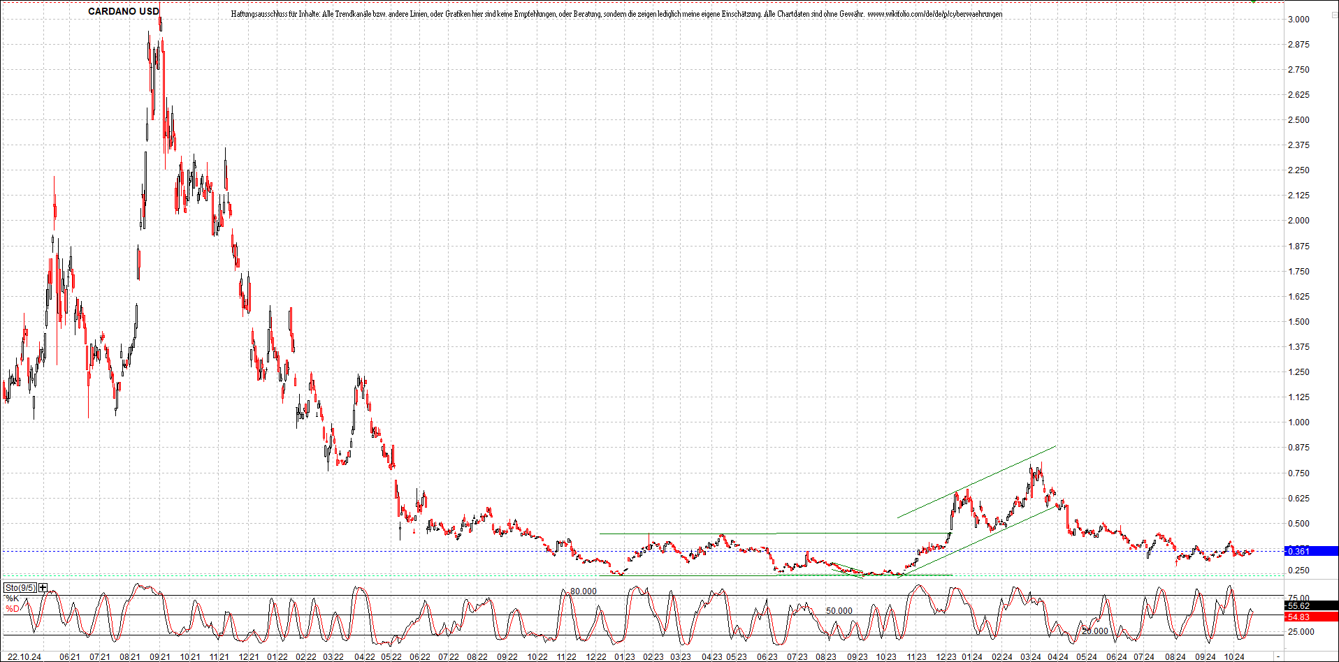 x_cardano_usd_chart_(von_o.png