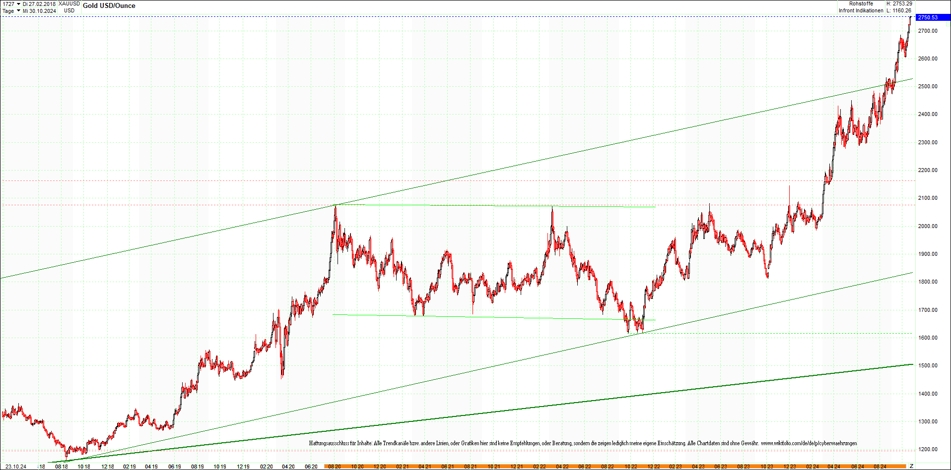 gold_chart_heute_am_morgen.png