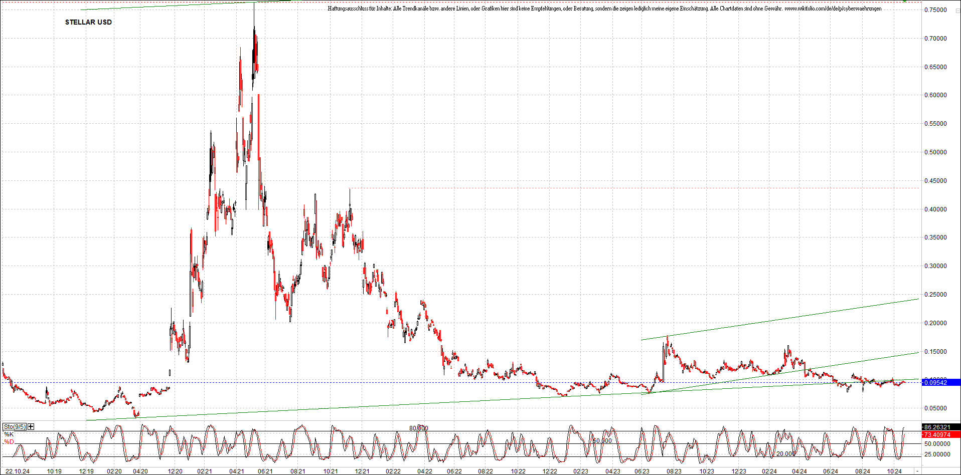 x_stellar_usd_chart_(von_o.png