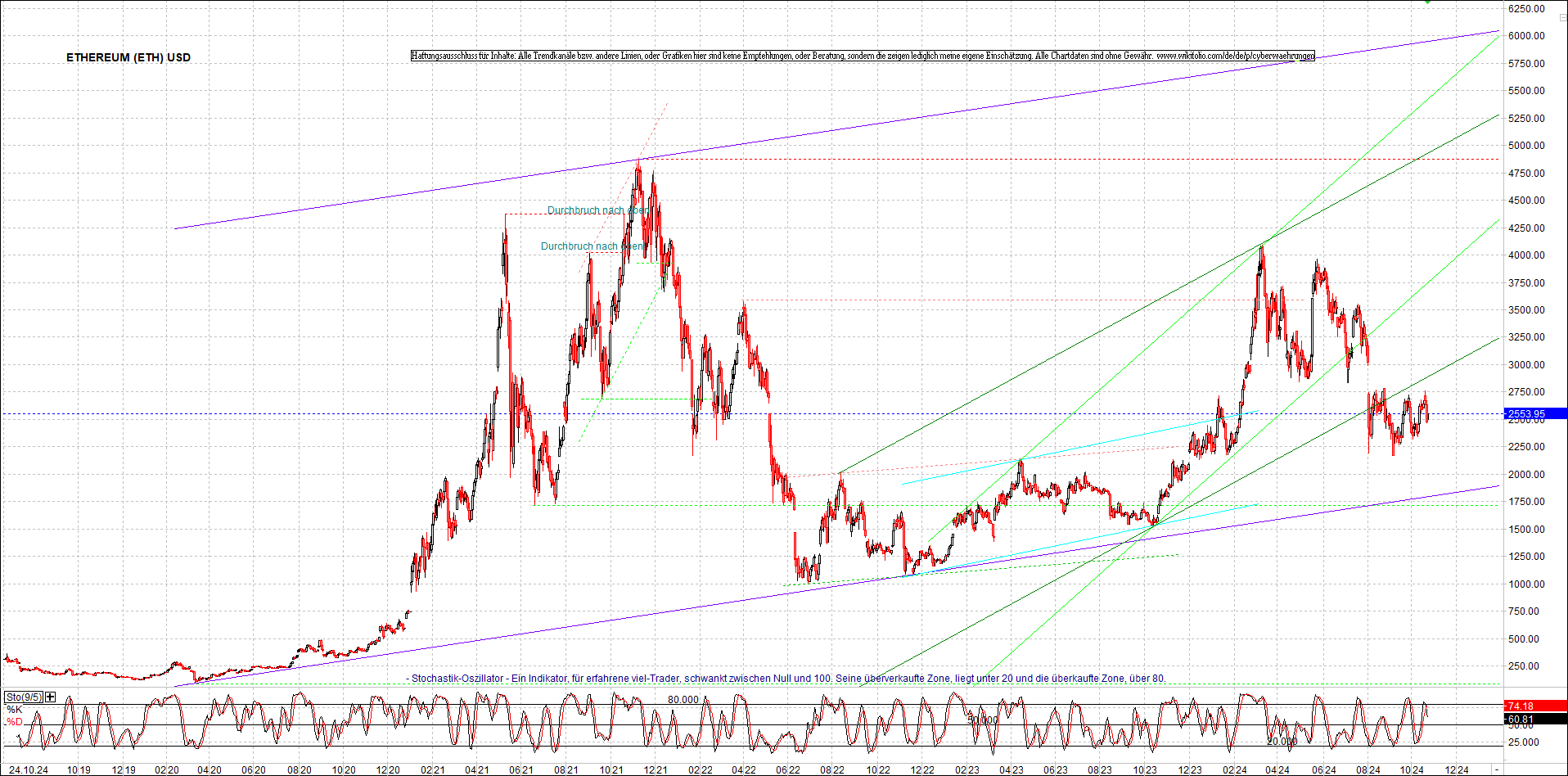 ethereum_chart_am_morgen.png