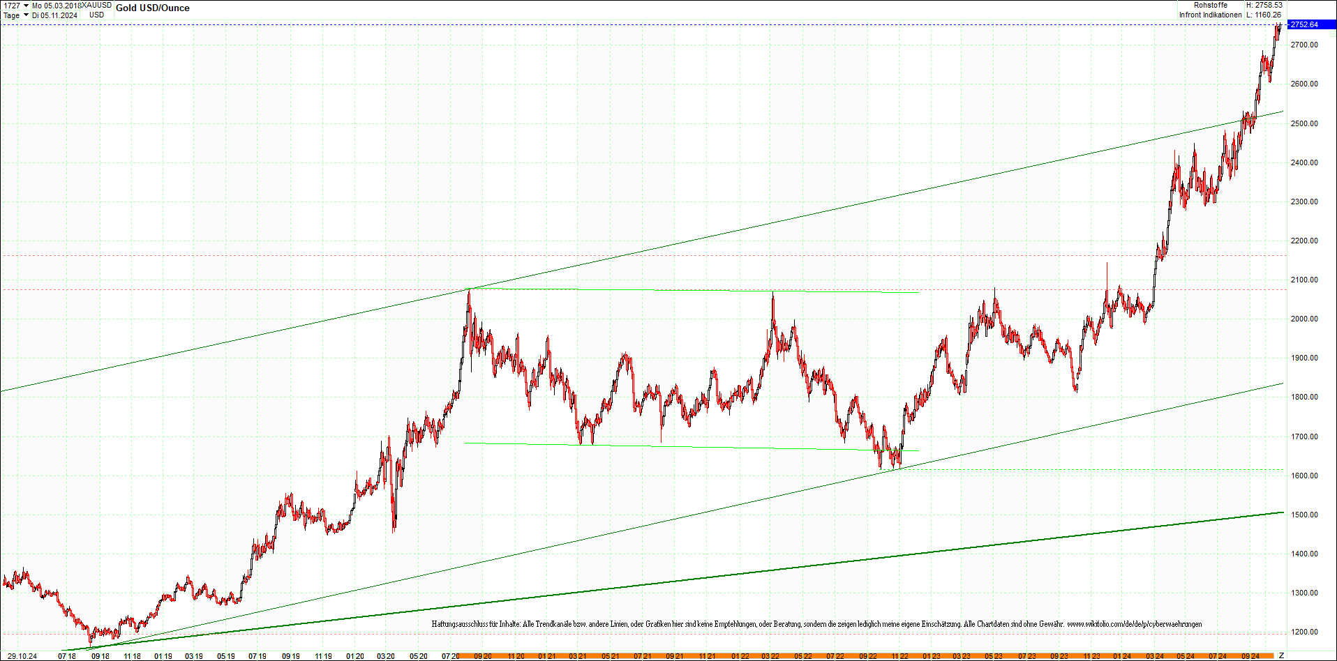 gold_chart_heute_am_morgen.png